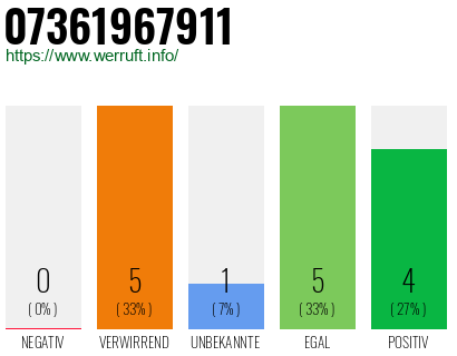 Rufnummer 07361967911 Telefonnummer 07361967911