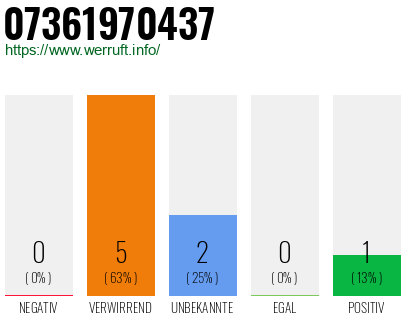 Rufnummer 07361970437 Telefonnummer 07361970437
