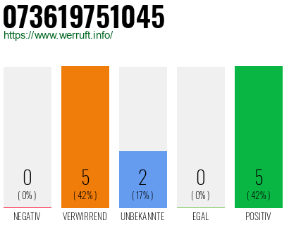 Rufnummer 073619751045 Telefonnummer 073619751045