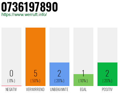 Rufnummer 0736197890 Telefonnummer 0736197890