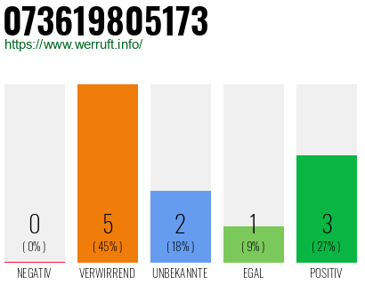 Rufnummer 073619805173 Telefonnummer 073619805173