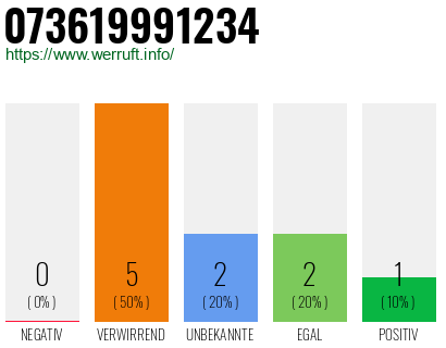 Rufnummer 073619991234 Telefonnummer 073619991234