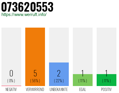 Rufnummer 073620553 Telefonnummer 073620553