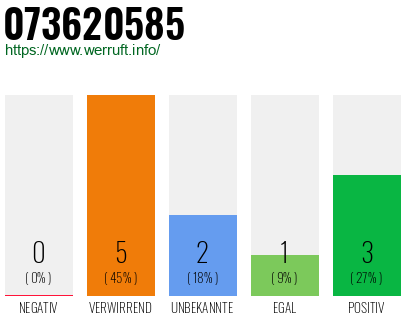 Rufnummer 073620585 Telefonnummer 073620585