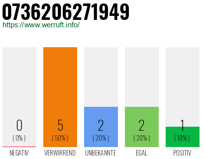 Rufnummer 0736206271949 Telefonnummer 0736206271949