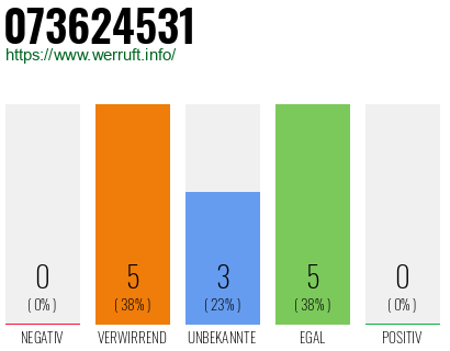 Rufnummer 073624531 Telefonnummer 073624531