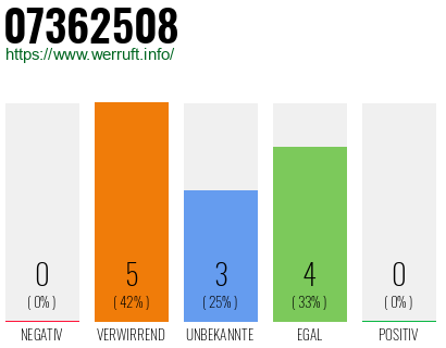Rufnummer 07362508 Telefonnummer 07362508