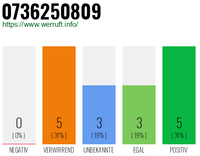 Rufnummer 0736250809 Telefonnummer 0736250809