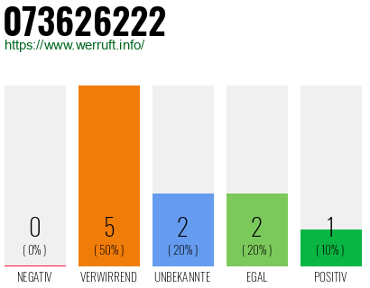 Rufnummer 073626222 Telefonnummer 073626222