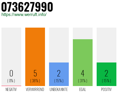 Rufnummer 073627990 Telefonnummer 073627990