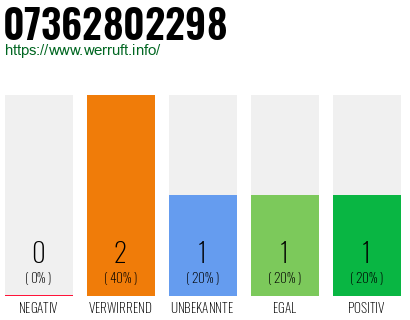 Telefonnummer 07362802298