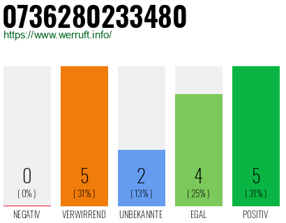 Rufnummer 0736280233480 Telefonnummer 0736280233480
