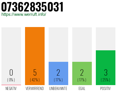 Rufnummer 07362835031 Telefonnummer 07362835031