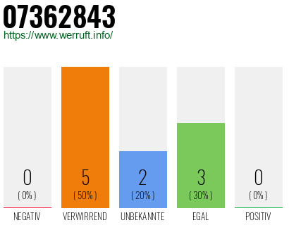 Rufnummer 07362843 Telefonnummer 07362843