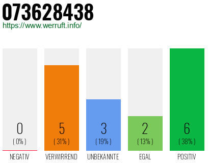 Rufnummer 073628438 Telefonnummer 073628438
