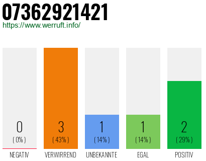 Rufnummer 07362921421 Telefonnummer 07362921421