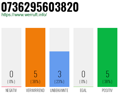 Rufnummer 0736295603820 Telefonnummer 0736295603820