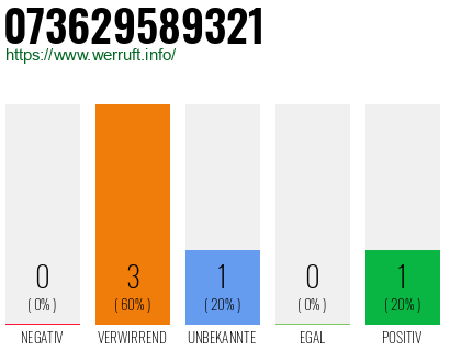 Telefonnummer 073629589321