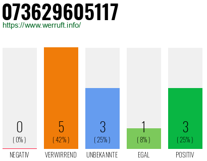 Rufnummer 073629605117 Telefonnummer 073629605117