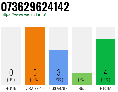 Rufnummer 073629624142 Telefonnummer 073629624142