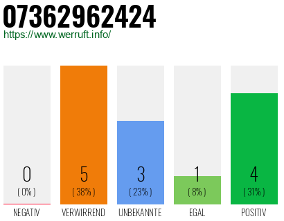 Rufnummer 07362962424 Telefonnummer 07362962424