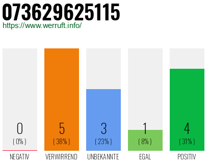 Rufnummer 073629625115 Telefonnummer 073629625115