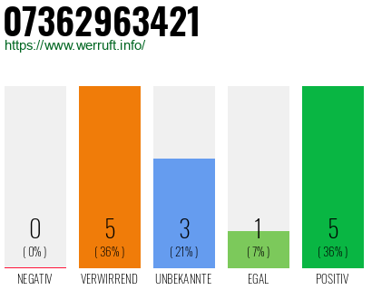 Rufnummer 07362963421 Telefonnummer 07362963421