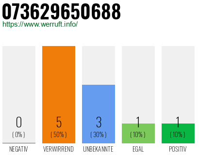 Rufnummer 073629650688 Telefonnummer 073629650688