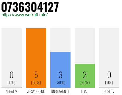 Rufnummer 0736304127 Telefonnummer 0736304127
