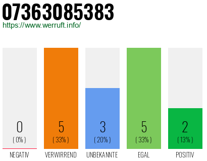 Rufnummer 07363085383 Telefonnummer 07363085383