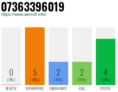 Rufnummer 07363396019 Telefonnummer 07363396019