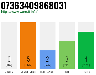 Rufnummer 07363409868031 Telefonnummer 07363409868031