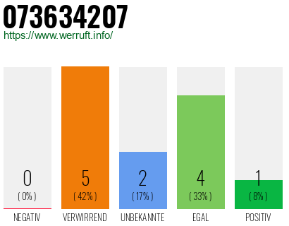 Rufnummer 073634207 Telefonnummer 073634207