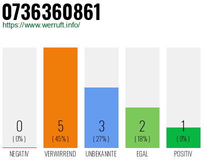 Rufnummer 0736360861 Telefonnummer 0736360861