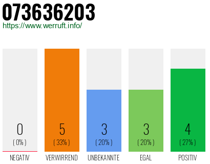Rufnummer 073636203 Telefonnummer 073636203