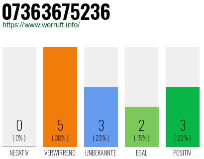 Rufnummer 07363675236 Telefonnummer 07363675236