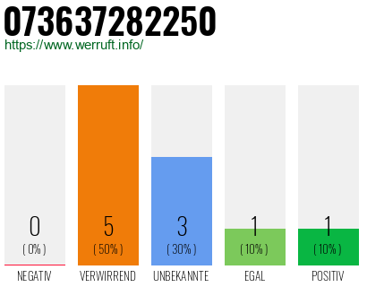 Rufnummer 073637282250 Telefonnummer 073637282250