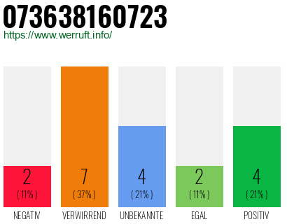Rufnummer 073638160723 Telefonnummer 073638160723
