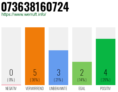 Rufnummer 073638160724 Telefonnummer 073638160724
