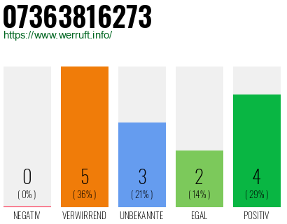 Rufnummer 07363816273 Telefonnummer 07363816273
