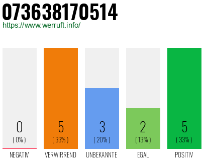 Rufnummer 073638170514 Telefonnummer 073638170514