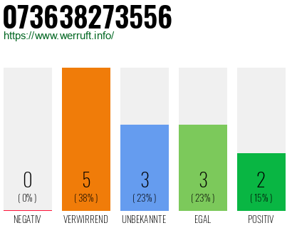Rufnummer 073638273556 Telefonnummer 073638273556