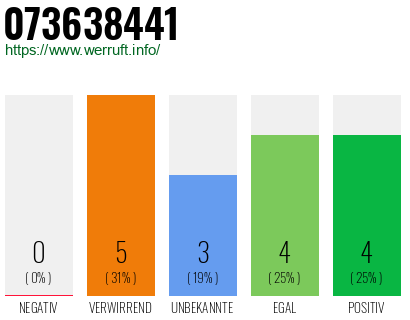 Rufnummer 073638441 Telefonnummer 073638441