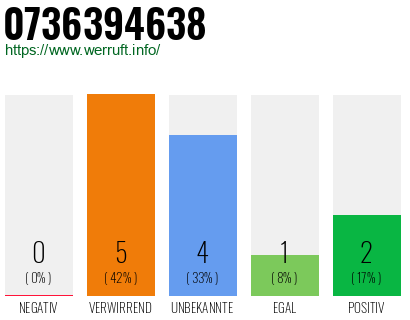 Rufnummer 0736394638 Telefonnummer 0736394638