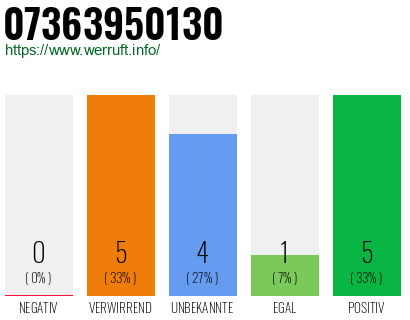 Rufnummer 07363950130 Telefonnummer 07363950130