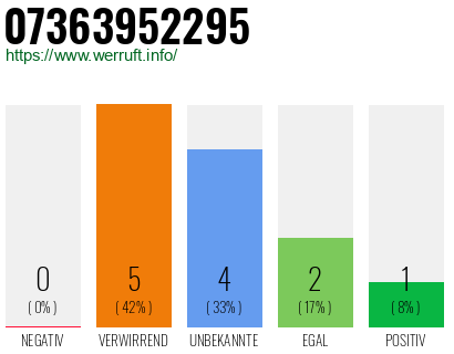 Rufnummer 07363952295 Telefonnummer 07363952295