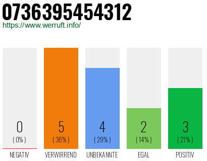 Rufnummer 0736395454312 Telefonnummer 0736395454312