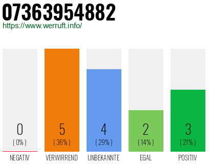 Rufnummer 07363954882 Telefonnummer 07363954882