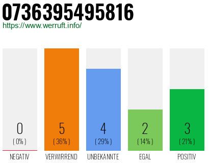 Rufnummer 0736395495816 Telefonnummer 0736395495816