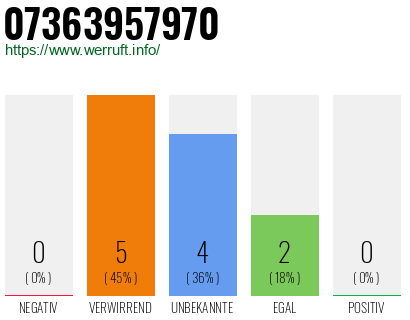 Rufnummer 07363957970 Telefonnummer 07363957970